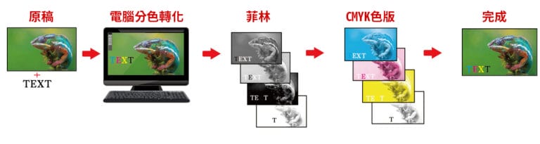 網版印刷(絲印)與平版印刷(彩印)有什麼不同|宏正實業有限公司
