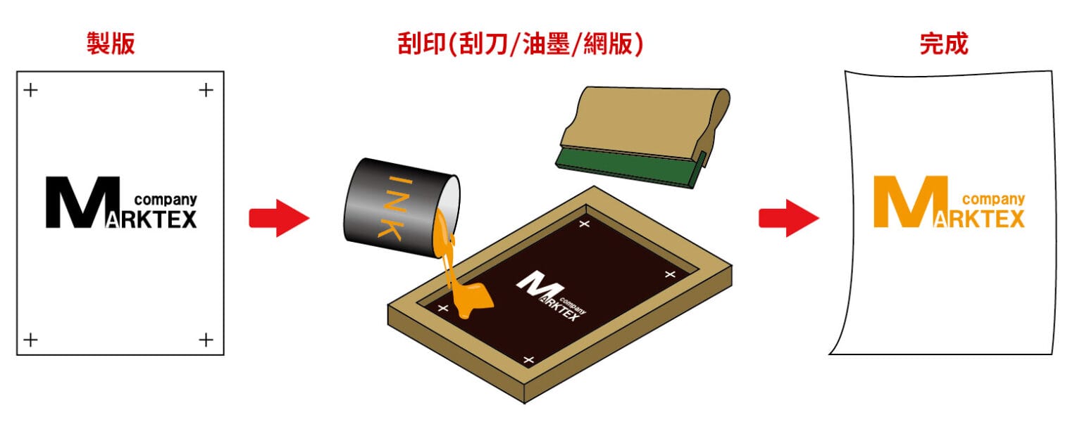 網版印刷(絲印)與平版印刷(彩印)有什麼不同|宏正實業有限公司